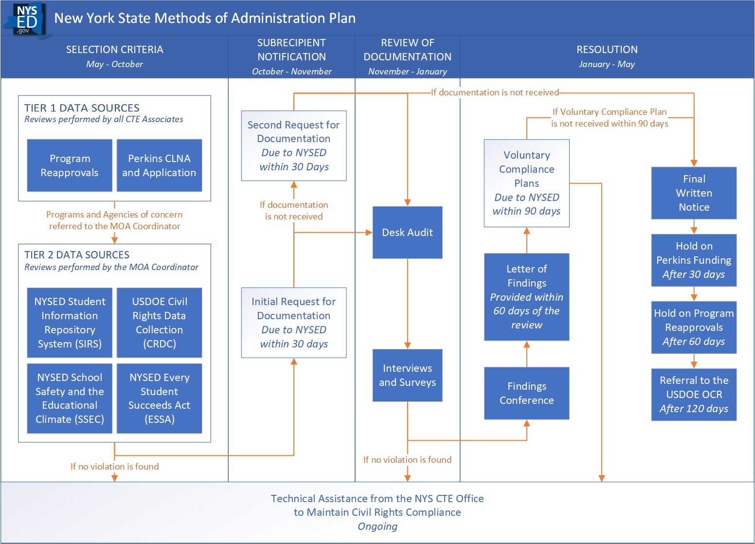 middle school education in perkins act s