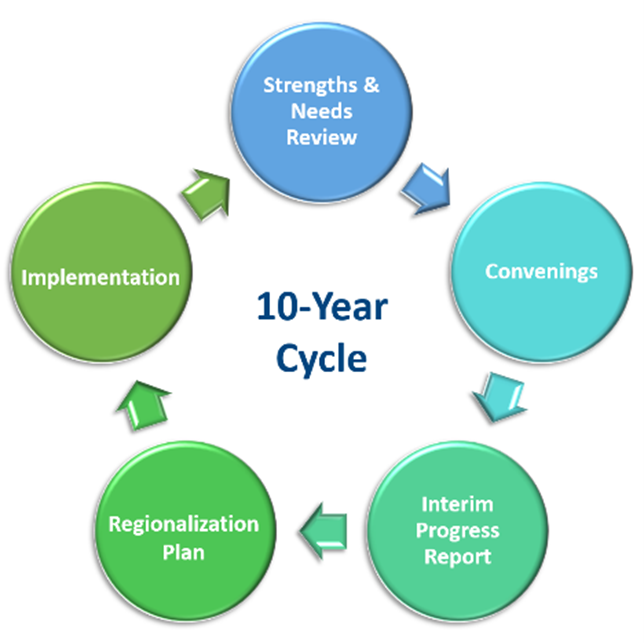 Regionalization 10-year cycle image