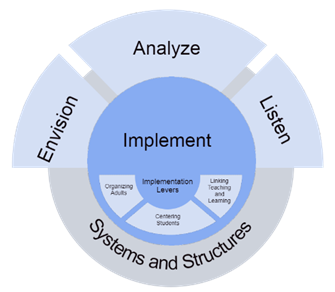 Envision Analyze Listen Implement Approach