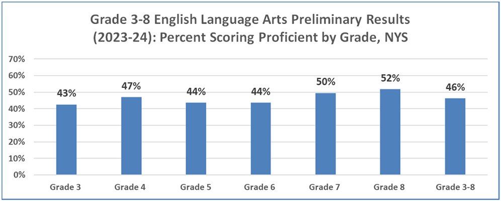 Grade 3-8 ELA Preliminary Results 2023-24: Percent Scoring Proficient by Grade, NYS - Grade 3: 43%, Grade 4: 47% Grade 5: 44%, Grade 6: 44%, Grade 7: 50%, Grade 8: 52%, Grade 3-8: 46%