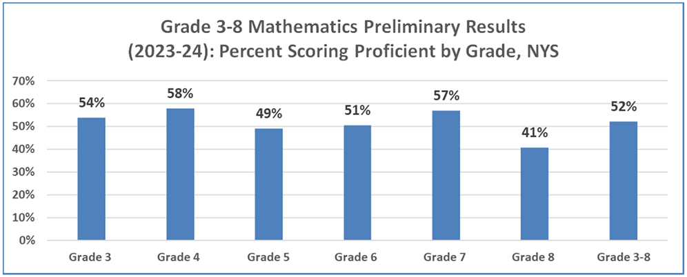 Grade 3-8 Mathematics Preliminary Results 2023-24: Percent Scoring Proficient by Grade, NYS - Grade 3: 54%, Grade 4: 58% Grade 5: 49%, Grade 6: 51%, Grade 7: 57%, Grade 8: 41%, Grade 3-8: 52%