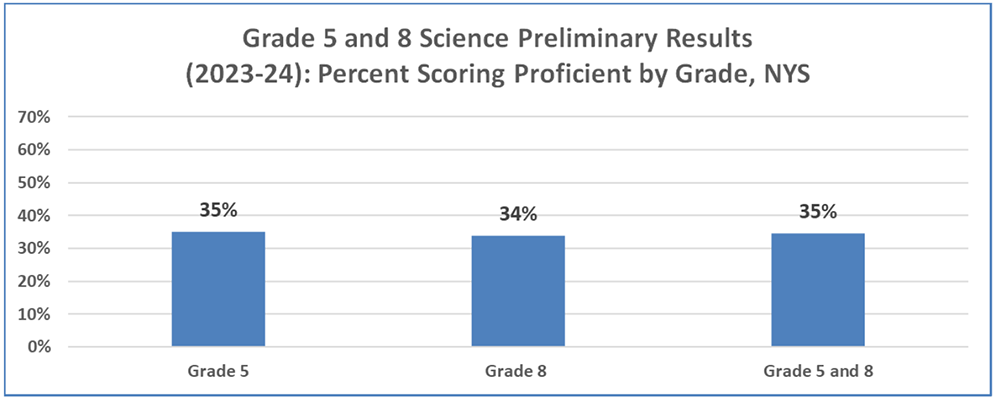 Grade 5-8 Science Preliminary Results 2023-24: Percent Scoring Proficient by Grade, NYS - Grade 5: 35%, Grade 8: 34% Grade 5 and 8: 35%