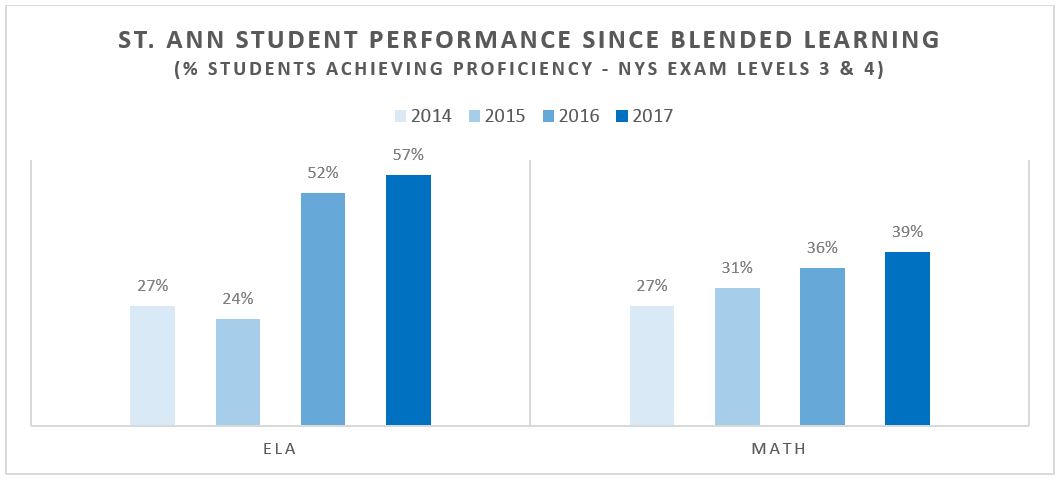 Graph indicating that the percentage of student achieving proficiency in NYS Exam Levels 3 and 4 hs increased from 27 percent in 2014 to 57 percent in 2017 for ELA and from 27 percent in 2014 to 39 percent in 2017 for math.