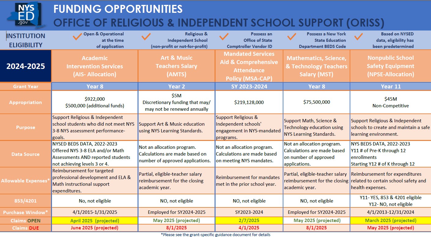 ORISS Grants Overview chart