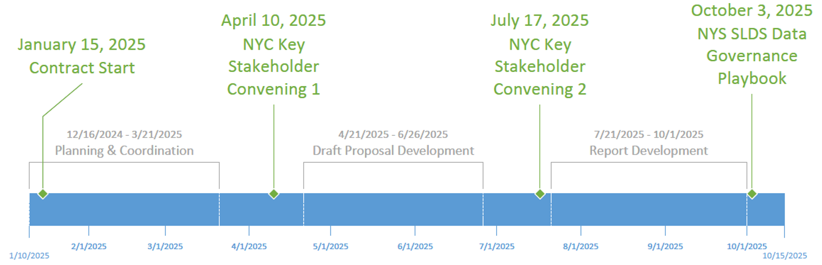 Timeline for Development of NYS SLDS Data Governance Playbook - January 15, 2025 Contract Start, April 10, 2025 NYC Key Stakeholder Convening 1, July 17, 2025 NYC Key Stakeholder Convening 2, October 3, 2025 NYS SLDS Data Governance Playbook